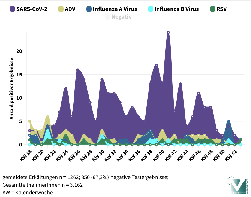 Oliver Cornely (@cornelyoliver) on Twitter photo #SARSCoV2 #COVID19 dominates positive respiratory infections across 2024, peaking in weeks 39 & 41. Seasonal trends highlight the need for ongoing monitoring. Stay safe! 🌍 #PublicHealth #RespiratoryViruses
vaccelerate.eu/mak-5-50/
<a href="/JuliaNacov/">Julia A. Nacov</a> <a href="/UKKoeln/">Uniklinik Köln</a> <a href="/UniCologne/">Universität zu Köln</a>
<a href="/CECAD_/">CECAD Cologne</a> #SARSCoV2 #COVID19 dominates positive respiratory infections across 2024, peaking in weeks 39 & 41. Seasonal trends highlight the need for ongoing monitoring. Stay safe! 🌍 #PublicHealth #RespiratoryViruses
vaccelerate.eu/mak-5-50/
<a href="/JuliaNacov/">Julia A. Nacov</a> <a href="/UKKoeln/">Uniklinik Köln</a> <a href="/UniCologne/">Universität zu Köln</a>
<a href="/CECAD_/">CECAD Cologne</a>