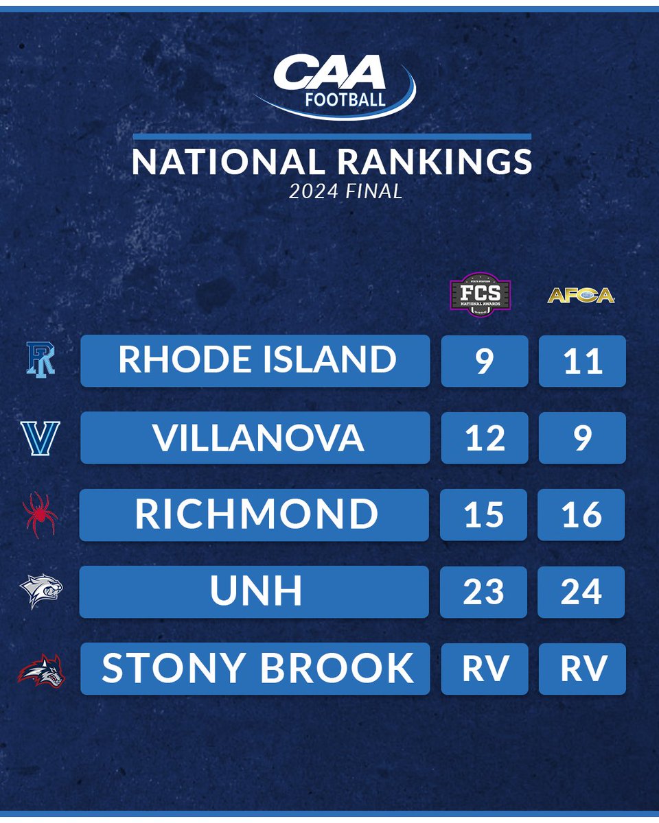 CAA Football (@caafootball) on Twitter photo 4οΈβ£ #CAAFB teams were ranked and one was receiving votes in the final 2024 FCS Top 25 polls released by <a href="/OptaAnalystFCS/">FCS Football</a> and the <a href="/WeAreAFCA/">AFCA</a>
<a href="/RhodyFootball/">Rhody Football</a>
<a href="/NovaFootball/">Villanova Football</a>
<a href="/Spiders_FB/">Richmond Spiders Football</a>
<a href="/UNH_Football/">New Hampshire Football</a>
<a href="/StonyBrookFB/">Stony Brook Football</a>
π° tinyurl.com/5fbatxx3 4οΈβ£ #CAAFB teams were ranked and one was receiving votes in the final 2024 FCS Top 25 polls released by <a href="/OptaAnalystFCS/">FCS Football</a> and the <a href="/WeAreAFCA/">AFCA</a>
<a href="/RhodyFootball/">Rhody Football</a>
<a href="/NovaFootball/">Villanova Football</a>
<a href="/Spiders_FB/">Richmond Spiders Football</a>
<a href="/UNH_Football/">New Hampshire Football</a>
<a href="/StonyBrookFB/">Stony Brook Football</a>
π° tinyurl.com/5fbatxx3