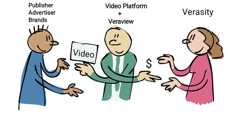 Here’s the simplest and clearest explanation of VeraViews.

What is Verasity's flagship product VeraViews?

VeraViews is a unique patented tool that makes sure video ads are really being watched by actual people, not fake accounts or bots. 

It does this by using blockchain