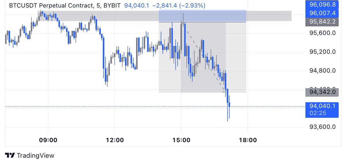 AlphapackSignal's tweet image. We adapt to the market conditions, that’s why we come out on top.

1:6 $BTC short trade

+6RR ☑️

Alphapackk is the key to unlocking the freedom that comes with earning from your home, through trading.