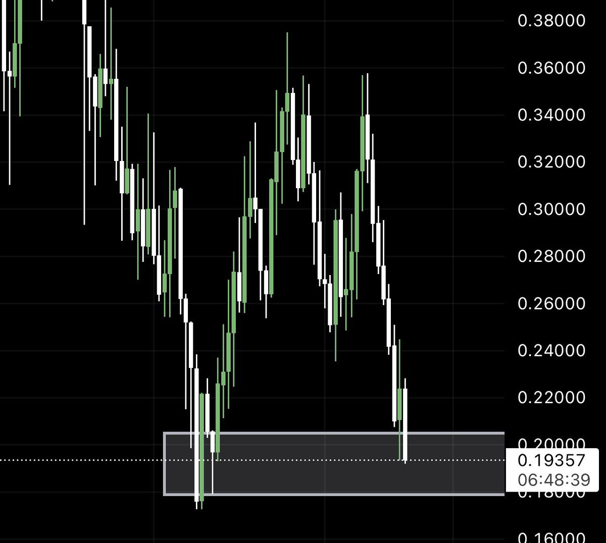 drewski_sol's tweet image. If you like the $FWOG you should be interested in this area. 

Meanwhile bitty has now entered the order block from last week.