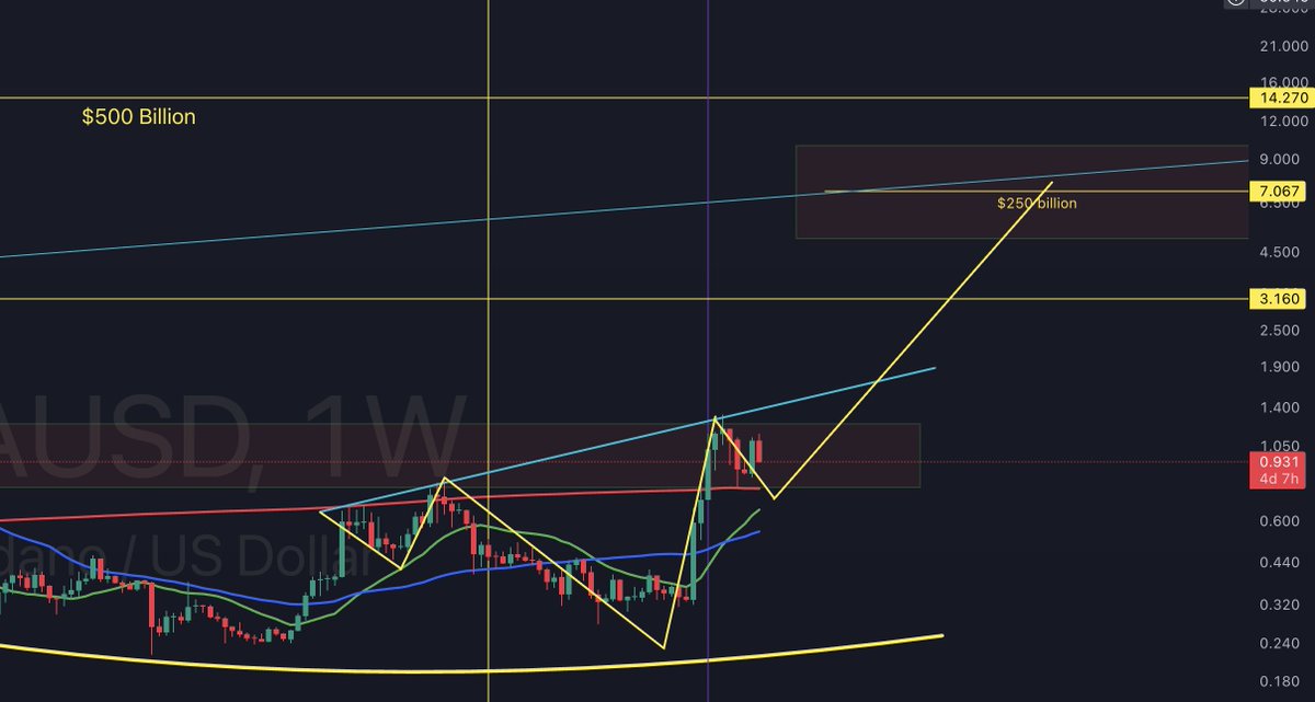 Cardano has one of the most bullish weekly pattern setups in crypto.

Inverse head and shoulders with upward sloping neckline.

Don't get a shoulder without bears trying one more time to bring $ADA lower.

I remain very bullish.