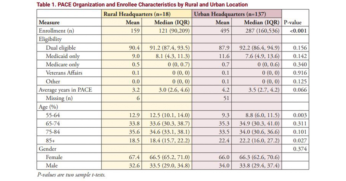 🚨Rural Health Research Alert🚨

"Rural-Urban Differences in PACE Organization and Enrollee Characteristics"

View and subscribe: ow.ly/MXe650UBVW1
<a href="/UMNRHRC/">U of MN Rural Health</a>
#ruralhealth #aging