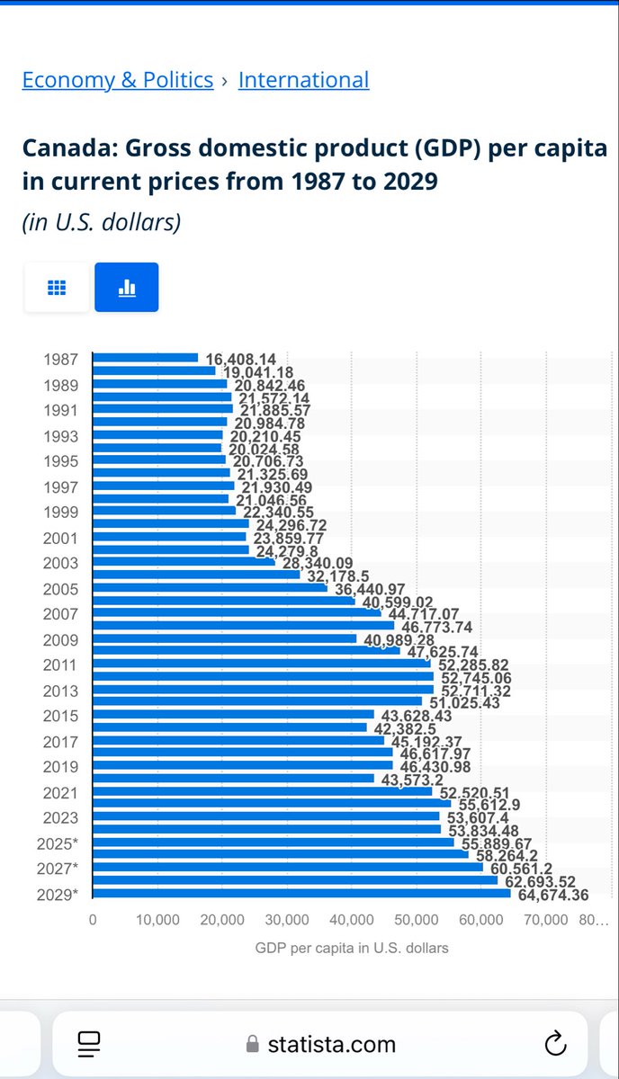 TragicCanuck97's tweet photo. This lie is exactly whats wrong with politics.  You are only self serving. Stats don’t lie, only politicians do. Wonder if the drop in GDP/capita in 2015 had anything to with industry knowing that a completely              incompetent Priminister was coming to power? Congratulations though, your government finally got it back to 2013 levels in 2021 by printing billions of dollars. Great job! Also, if you recall we were on par with America during the previous rational Conservative government!