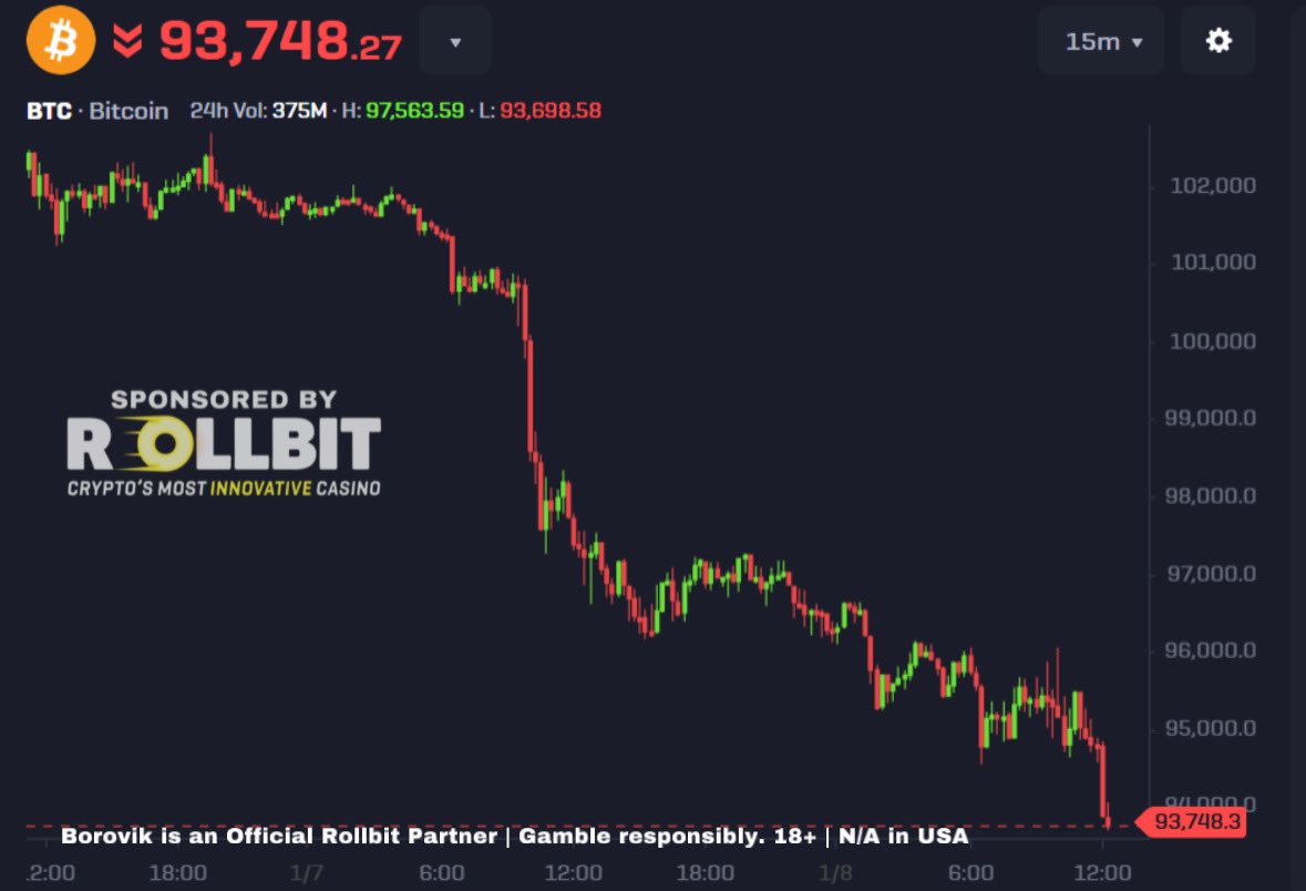 3orovik's tweet photo. Bitcoin went from $102k to $93k

There is still 12 days left until Trump is president

I’m bullish on 2025. Corrections are normal https://t.co/a3hPeG11Wi