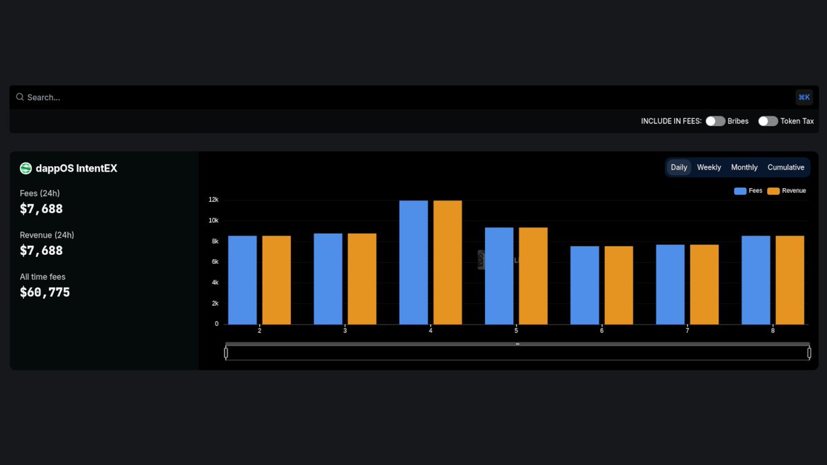 DefiLlama's tweet photo. Now tracking @dappOS_com IntentEX on our Fees &amp; Revenue Dashboard

dappOS is an intent execution network https://t.co/0AxLwD8U6I