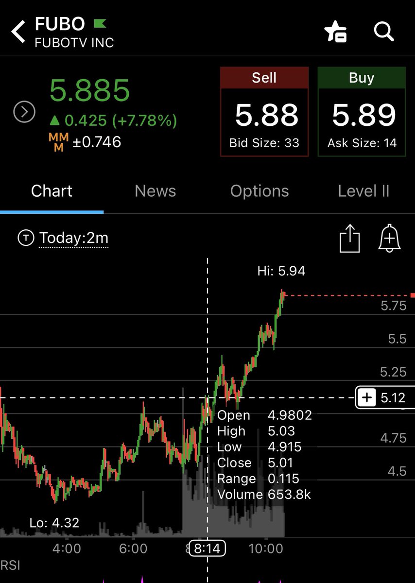 ProfessorTradez's tweet photo. $FUBO current market cap of $1.8B. Quarterly rev of $445M expected for Q4 of 2024. This revenue is prior to Disney merger. Expected revenue from merger is $6B by 2026. This looks like a $15/share minimum currently at $5.80. FUBO up 7.7% today. ⬆️🟢 https://t.co/dPcAyc8brL