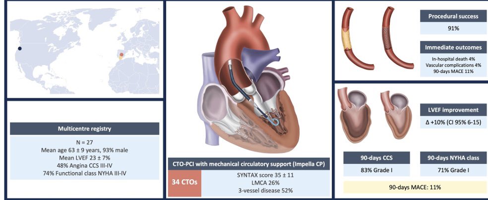 Manuel Pan (@mpaoss) on Twitter photo Mechanical Circulatory Support With Impella in High‐Risk Patients With Chronic Total Occlusion and Complex Multivessel Disease
doi.org/10.1002/ccd.31… <a href="/OjedaOjeda18/">Soledad Ojeda</a> <a href="/LAzzaliniMD/">Lorenzo Azzalini</a> <a href="/belcid7/">Belén Cid Alvarez</a> <a href="/rafaelglezm/">Rafael González Manzanares</a> <a href="/cardiojsl/">Javier Suarez d Lezo</a> <a href="/ignamatsant/">Ignacio J. Amat</a> <a href="/NachoGalloFer/">Ignacio Gallo</a> <a href="/shci_sec/">ACI-SEC: Hemodinamica</a> <a href="/evandrofilhobr/">Evandro Martins F. MD</a> <a href="/JuradoRomanAl/">Alfonso Jurado-Román</a> Mechanical Circulatory Support With Impella in High‐Risk Patients With Chronic Total Occlusion and Complex Multivessel Disease
doi.org/10.1002/ccd.31… <a href="/OjedaOjeda18/">Soledad Ojeda</a> <a href="/LAzzaliniMD/">Lorenzo Azzalini</a> <a href="/belcid7/">Belén Cid Alvarez</a> <a href="/rafaelglezm/">Rafael González Manzanares</a> <a href="/cardiojsl/">Javier Suarez d Lezo</a> <a href="/ignamatsant/">Ignacio J. Amat</a> <a href="/NachoGalloFer/">Ignacio Gallo</a> <a href="/shci_sec/">ACI-SEC: Hemodinamica</a> <a href="/evandrofilhobr/">Evandro Martins F. MD</a> <a href="/JuradoRomanAl/">Alfonso Jurado-Román</a>