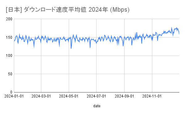 Nanra28_'s tweet photo. 11月くらいから終わりにかけて20Mbpsくらい平均上がったけど、なにがあったんだろう？
AS別で出してみるか... https://t.co/lDHM9cGF5P