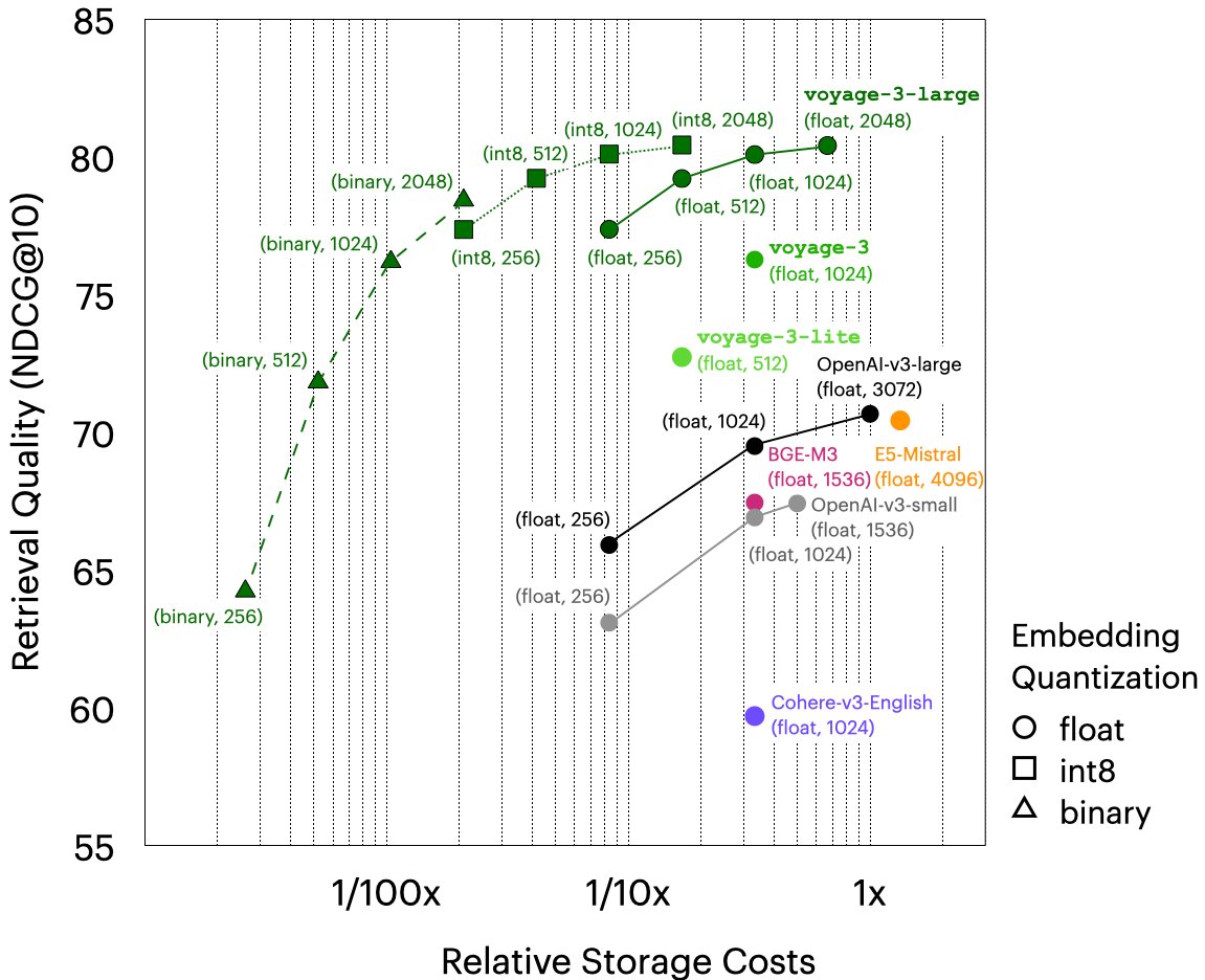 📢 Announcing the new SOTA voyage-3-large embedding model!

• 9.74% over OpenAI and +20.71% over Cohere
• flexible dim. (256-2048) and quantizations (float, int8, binary)
• 8.56% over OpenAI with 1/24x storage cost
• 1.16% over OpenAI with 1/192x storage cost ($10K → $52)