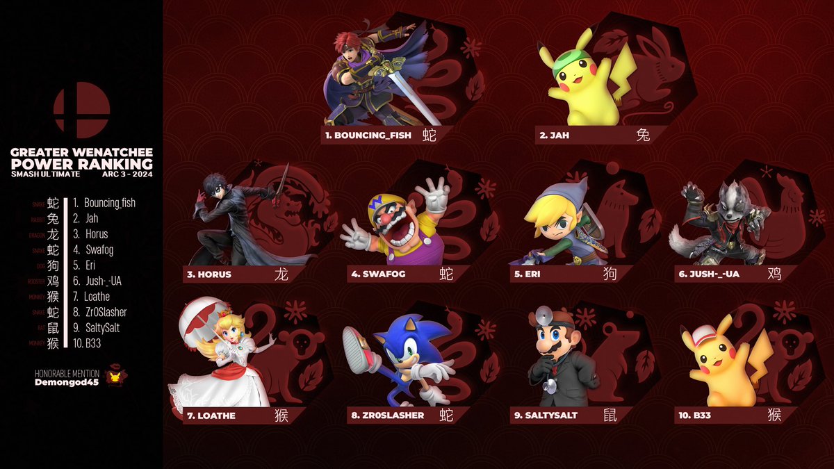 EriTouTattoo's tweet image. The Chinese New Year marks a fresh start…

Congrats to the Greater Wenatchee Arc 3 PR!

1. @bouncing_fish 
2.@hazard_chris
3. @HorusTheYounger 
4. @swafog 
5. @EriTouTattoo 
6. Jush-_-UA
7. Loathe
8. @_ZeroSlasher_ 
9. SaltySalt
10. @Thr33bar 
HM. Damon