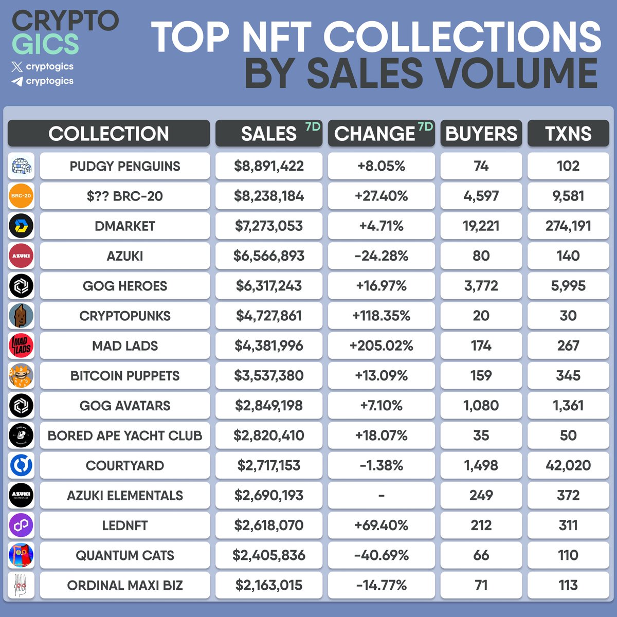 cryptogics's tweet photo. TOP #NFT COLLECTIONS BY SALES VOLUME
#PudgyPenguins #DMarket #Azuki #GOGHeroes #CryptoPunks #MadLads #BitcoinPuppets #GOGAvatars #BAYC #Courtyard #AzukiElementals #LedNFT #QuantumCats #OMB https://t.co/z7MABK9gZw