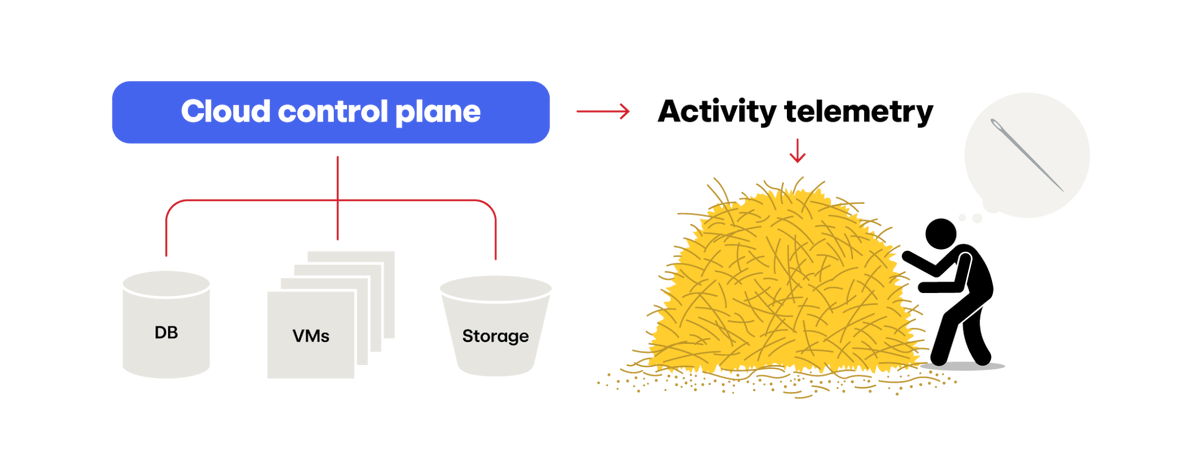 redcanary's tweet photo. At first, detecting malicious activity in the billions of cloud telemetry logs we ingest every day felt like searching for a needle in a haystack. Here's how we shrunk that haystack down. https://t.co/rv0IEocakU https://t.co/7QBNmzu4Ff