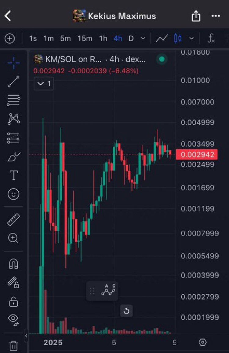 Mr. WHALE (@mrwhalereal) on Twitter photo BULLISH ON <a href="/Kekius_Maximus/">Kekius Maximus OG</a> ,We all know how much heat this got when Elonmusk changed his PFP.
There’s been many derivatives and a lot of speculation, but the First always will win. Only chart trending the right way out of all the options
Neiro / PNUT 🥜 👀
Here’s the On-chain BULLISH ON <a href="/Kekius_Maximus/">Kekius Maximus OG</a> ,We all know how much heat this got when Elonmusk changed his PFP.
There’s been many derivatives and a lot of speculation, but the First always will win. Only chart trending the right way out of all the options
Neiro / PNUT 🥜 👀
Here’s the On-chain