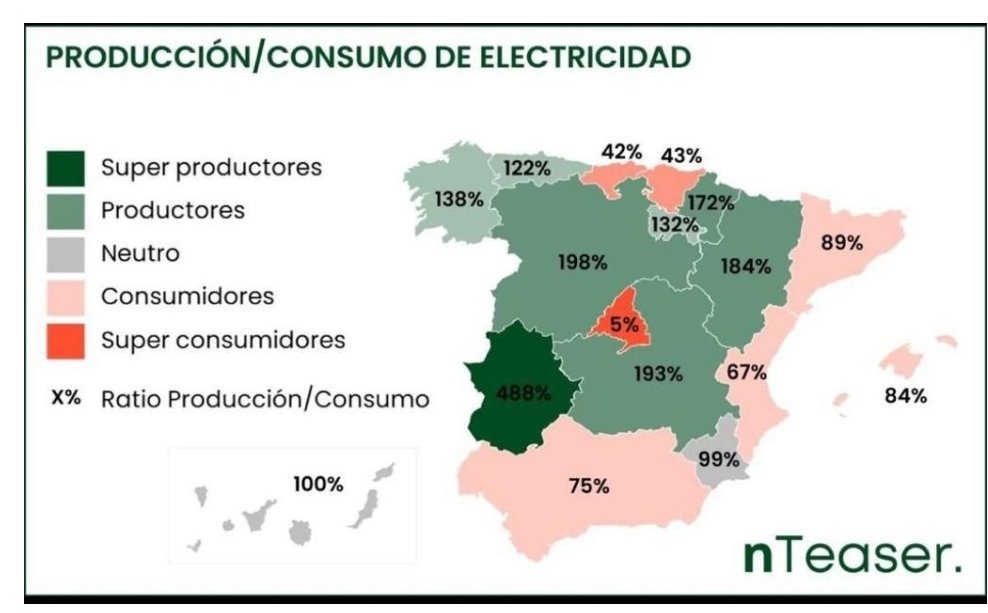 Otra adivinanza. ¿Qué comunidad produce únicamente el 5% de la energía que consume porque parasita el restante 95% de la sobreproducción a la que se obliga a las demás?
¿Y cuál alberga las sedes de las empresas eléctricas y los empleos de alta cualificación?