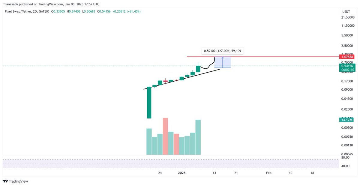 cryptocop02's tweet image. Update On Cryptocop Analyst: &apos;#pix #pixelswap 1$ coming on this&apos; Free Telegram ift.tt/azZuiUm