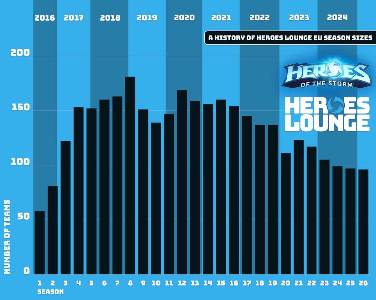 <a href="/BlizzHeroes/">Heroes of the Storm</a> turns 10 this year.
We've been running since 2016,
and with almost 100 teams in our lastest season...
We 👏 are 👏not 👏stopping👏