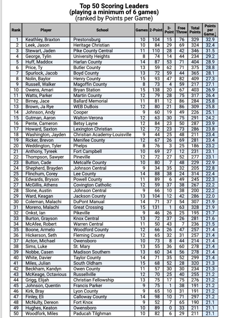 Number 4 in the state in rebounding with 12.7 per game
Number 29 in the state in scoring with 22.0 per game on 58.3 FG% and 36.4 3PT FG%