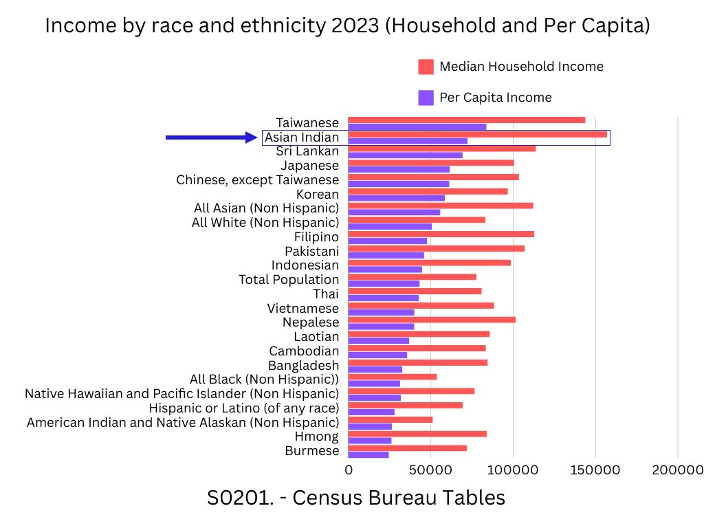 realAmRen's tweet image. By now, many are aware that Indians in America have the highest household incomes of any ethnic group. But once they make it big, how do they spend their money? 🧵👇