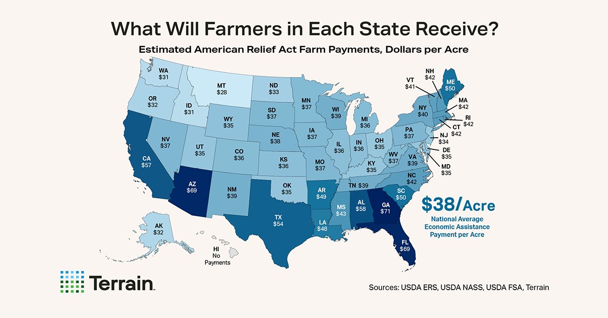 New10_AgEcon's tweet photo. ICYMI: The #FARMAct will provide $10 billion in economic assistance payments to help bolster the health of the #FarmEconomy as farmers prepare for #Plant25. Here's a 👀 at the estimated average payment rates per acre (across all crops) by state 👇🌱 #oatt #AgTwitter @TerrainAg #FarmCredit https://t.co/7qrvmQMMtm