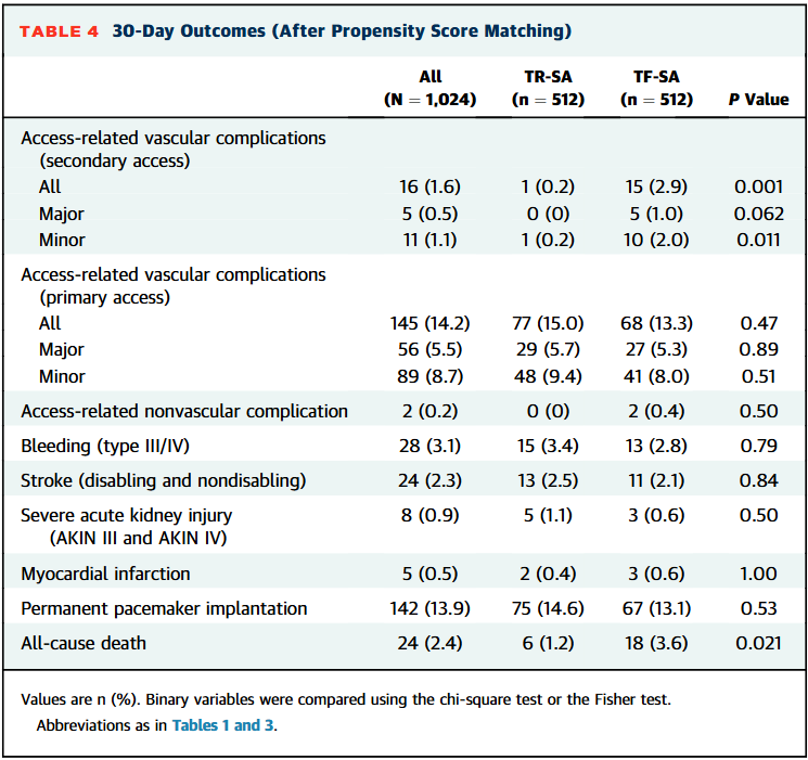 🚨 New #JACCINT study: Transradial secondary access (TR-SA) in #TAVR reduces vascular complications by 10x vs femoral (TF-SA) and minimizes severe bleeding! 💉🫀 Time to rethink access strategies in TAVR! 🌟 jacc.org/doi/10.1016/j.…