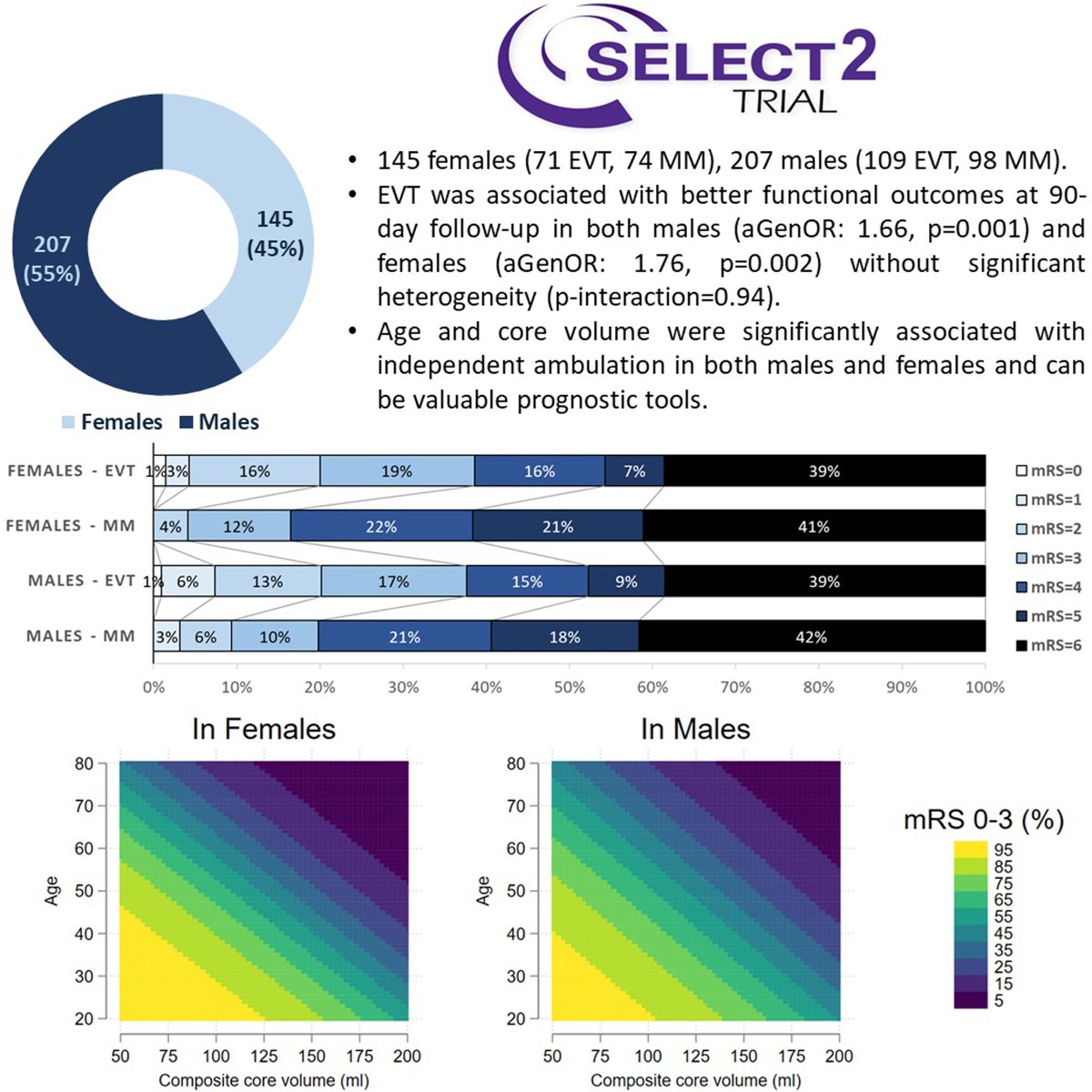#STROKE: In a post hoc analysis of the SELECT-2 trial, both biological sexes enjoyed equal benefit from EVT in the setting of established large core infarction. #AHAJournals #GoRedforWomen 

ahajournals.org/doi/abs/10.116…