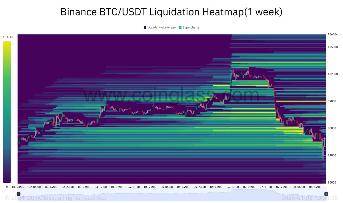 Bitcoin looks like our scenario 2 was the one: Leverage (almost) fully  cleared, V shaped recovery towards 95k. Altcoins recovering as well. Now, a  consolidation between 94-96k seems likely before we can