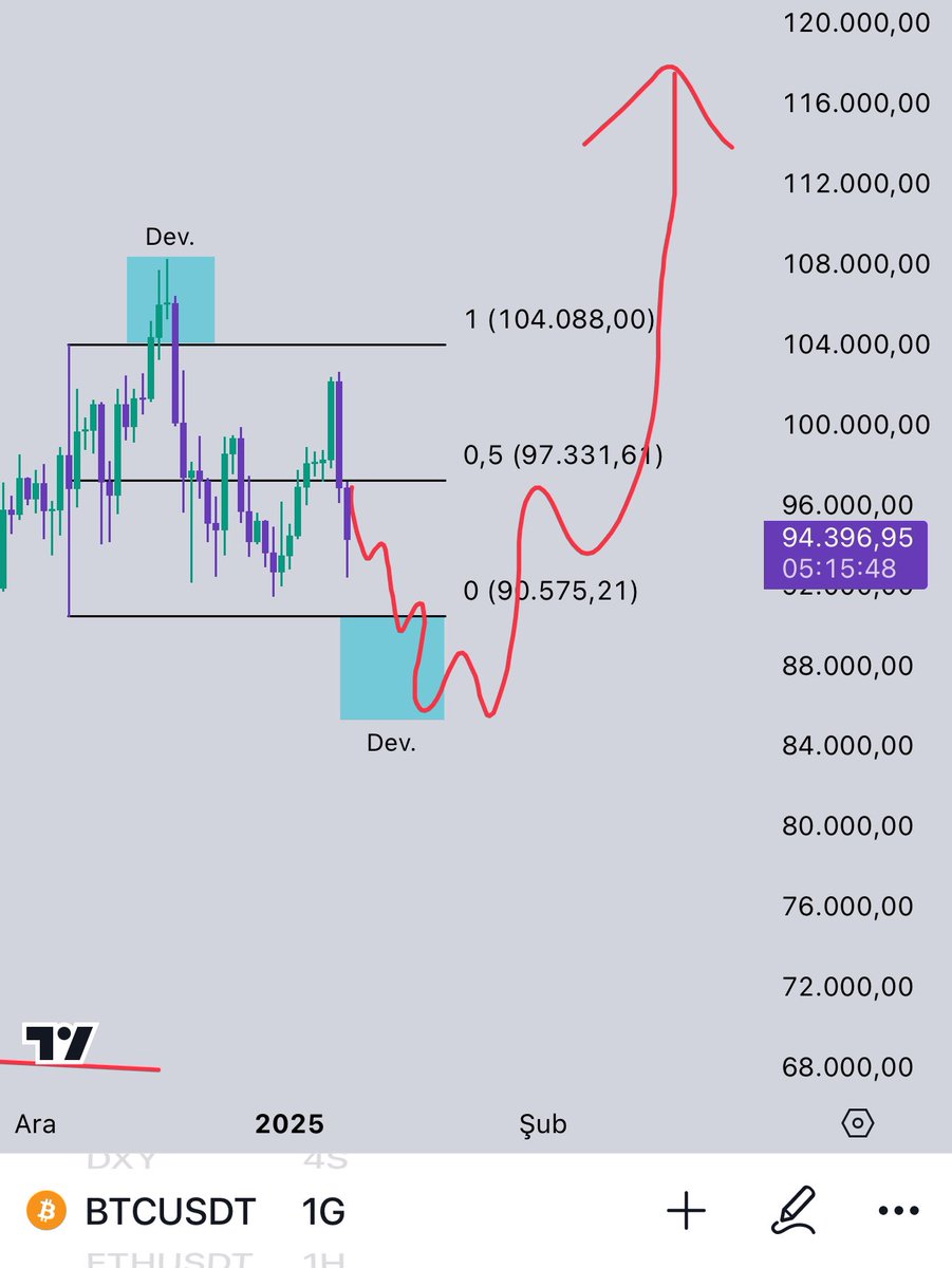 #Bitcoin + Altcoin mega boğa sezonuna az kaldı 🚀 son 10 bin dolarlık düşüş kaldı…