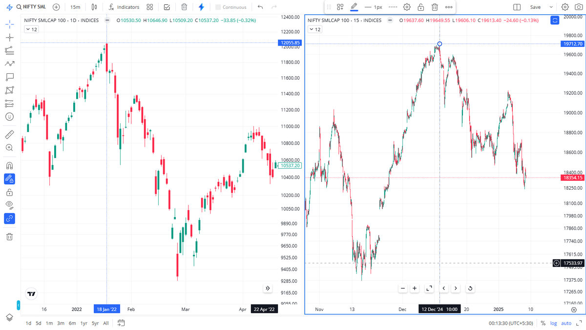 Ranjith0431's tweet photo. #niftysmallcap100 Found this fractal first, but bet you some course sellers, #Telegram gurus, and #YouTube ‘experts’ will be out here claiming they spotted it. 😂 Classic.after seeing the results ,#furus b like #PriceAction #Fractals #Trading #SniperMove #nse #BSE #Nifty #banknifty