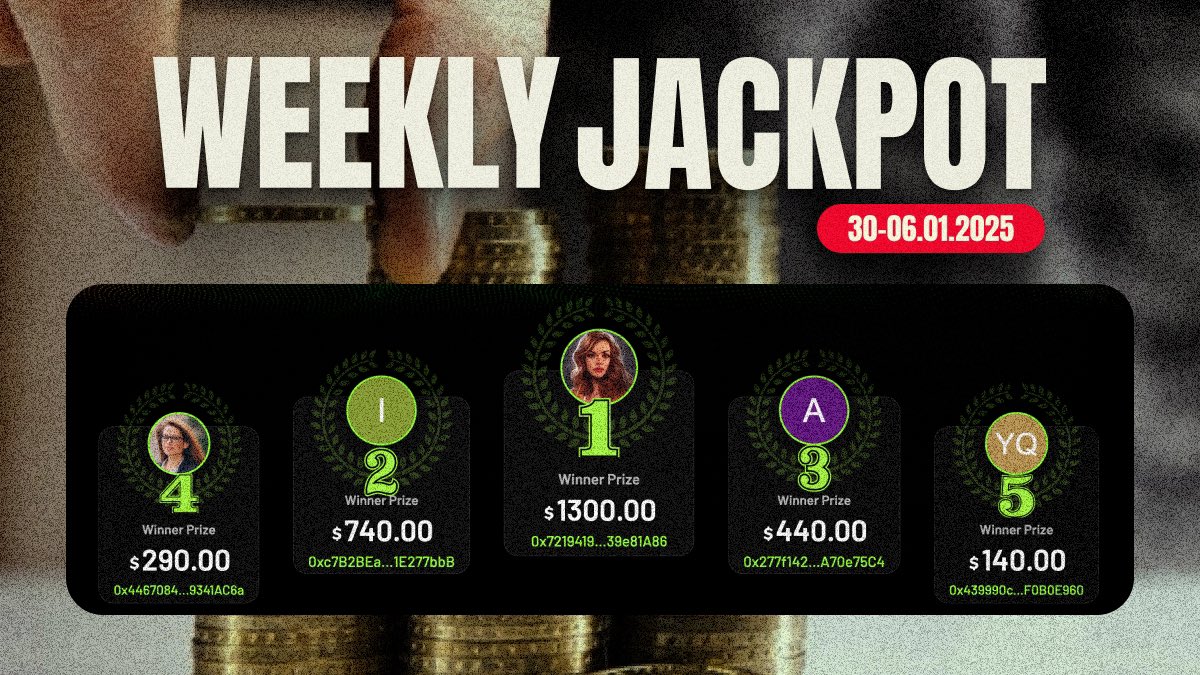 cryptofightspro's tweet image. It’s time to announce our Weekly Jackpot Winners! 🎉

🥇 1st place — $1300  
0x7219419...39e81A86

🥈 2nd place — $740
Oxc7B2BEa...1E277bbB

🥉 3rd place — $440
0x277f142...A70e75C4

🏅 4th place — $290
0x4467084...9341AC6а

🏅 5th place — $140  
0x439990c..FOB0E960

Well done,…