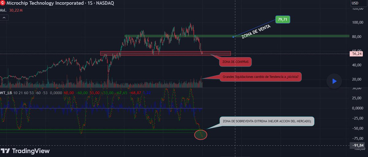 JorgixTrade's tweet photo. ¡LOCURA EN MICROCHIP! 🚀 

El indicador WT_LB en zona de sobreventa extrema podría anticipar un rebote explosivo 💥

Oportunidad única para los que buscan anticiparse al mercado. 

Consulta el análisis completo aquí 👉 https://t.co/PNbwszONot https://t.co/9mNmKcdOVm
