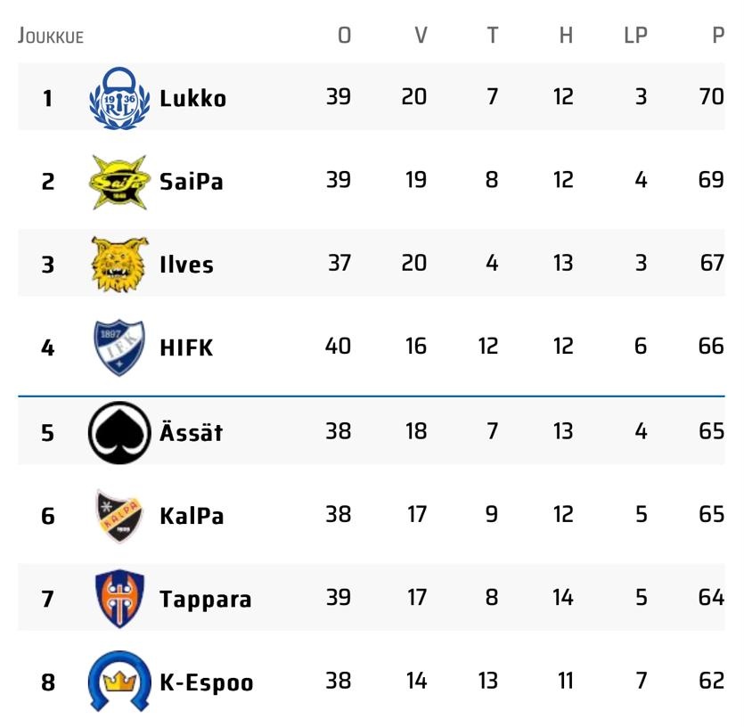 Rauman Lukko, The Lock of Rauma.

#Lukko #liiga