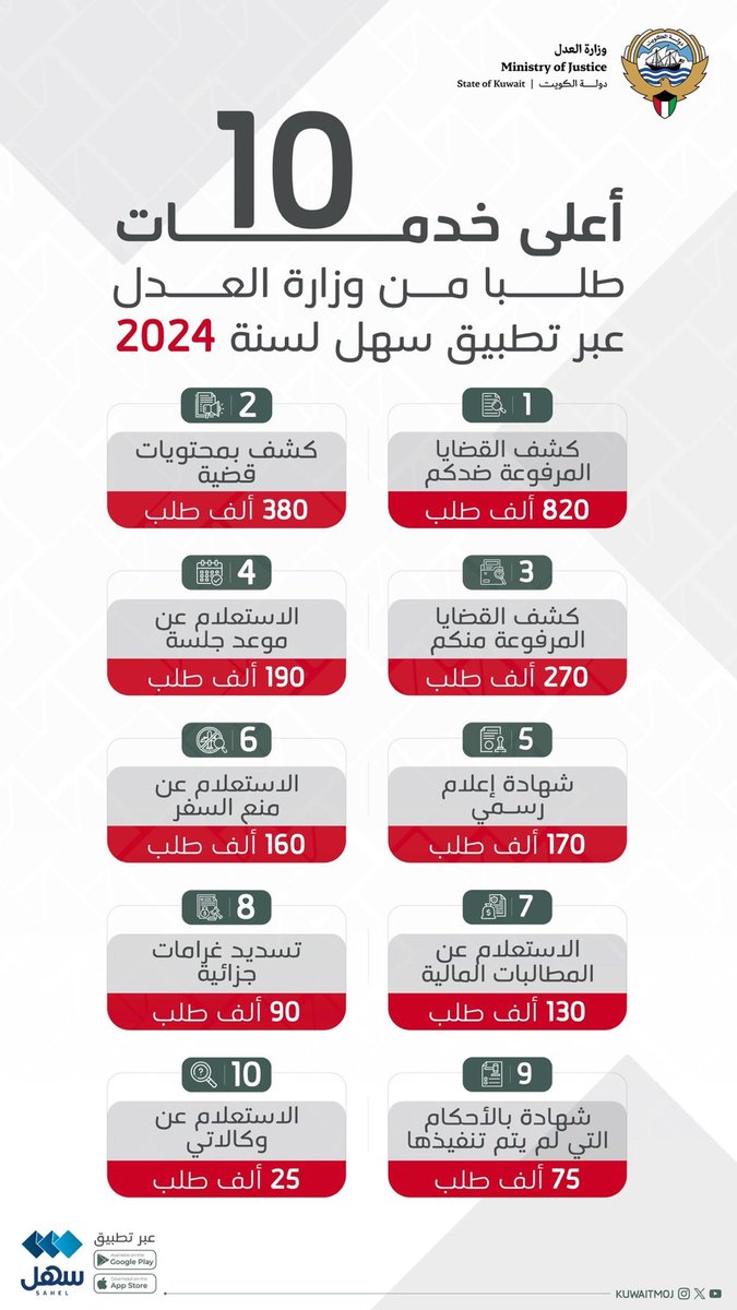 أعلى 10 خدمات طلبا من وزارة العدل عبر تطبيق "سهل" لسنة 2024