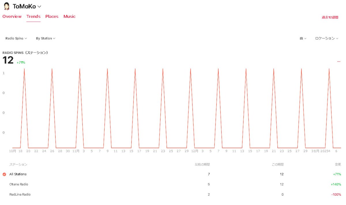 TorontoのOtune Radioで飯倉愼を17週連続でOnAirしていただいているみたいだが時間がわからないので聞いたことはない。#飯倉愼 #ToMoKo #音楽配信　＃OtuneRadio
otuneradio.ca