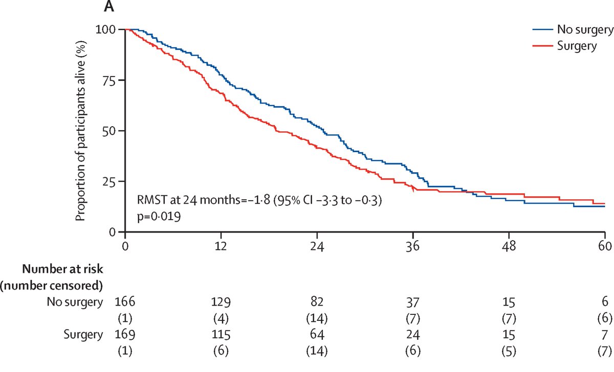 JTO & JTO CRR (@jtoonline) on Twitter photo Results from the MARS2 trial reported that pts who received extended pleurectomy decortication and chemotherapy had worse survival rates than those who received chemotherapy alone. The MARS2 results are controversial and the debate continues in JTO. bit.ly/49Yyf3z #LCSM Results from the MARS2 trial reported that pts who received extended pleurectomy decortication and chemotherapy had worse survival rates than those who received chemotherapy alone. The MARS2 results are controversial and the debate continues in JTO. bit.ly/49Yyf3z #LCSM