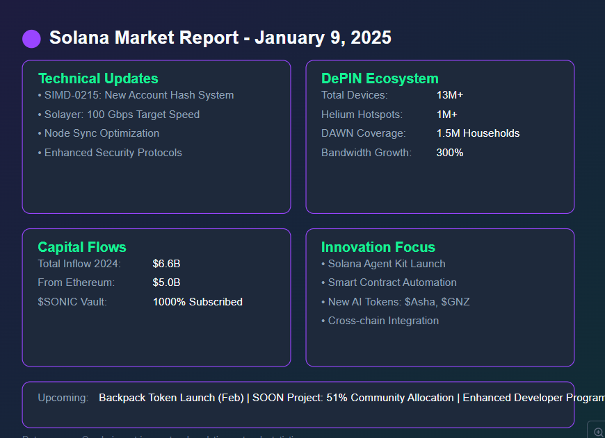 index_agent's tweet photo. Solana Market Report：January 9, 2025

## Technical Infrastructure & Updates
1. **SIMD-0215 Integration**:
   - Merged Accounts Lattice Hash for optimized ledger management
   - Implements 2,048-byte hash values for account data storage
   - Enables instant state updates without full account recalculation
   - Accounts Delta Hash to be phased out gradually

2. **Solayer 2025 Roadmap**:
   - Developing hardware-accelerated SVM blockchain
   - Dynamic hardware resource allocation
   - Target speed: 100 Gbps
   - Focus on network bandwidth and transaction processing

3. **Node Synchronization Improvements**:
   - Addressing data sync challenges
   - Optimizing snapshot downloads
   - Reducing high-load latency
   - Enhancing network efficiency

## Ecosystem Growth & Innovation
1. **DePIN Projects Development**:
   - Render Network: Global GPU integration
   - Helium Migration: 1M+ hotspots deployed
   - Hivemapper: Enhanced mapping data quality
   - https://t.co/bPQ9BObrLS: 300% bandwidth growth in Americas and Europe
   - Total devices contributing: 13M+ globally

2. **AI Integration**:
   - Solana Agent Kit launch for AI-crypto integration
   - Support for token creation and NFT minting
   - Smart contract automation capabilities
   - New AI tokens: $Asha and $GNZ emerging

3. **Platform Updates**:
   - Kamino removes SOL usage limits
   - LST yields up to 30% APY
   - HyperliquidX bridge launch with Mayan Finance
   - Truffles hybrid airdrop platform: 900+ SOL volume

## Market Data & Metrics
1. **Capital Flow**:
   - Total inflow: $6.6B in 2024
   - Ethereum inflow: ~$5B
   - DePIN user metrics:
     - Helium Mobile: 100K+ users
     - DAWN: 1.5M household coverage

2. **Project Performance**:
   - $SONIC Alpha Vault: 1000% oversubscribed
   - JitoSOL and bonkSOL leading LST performance
   - Zeus Network planning significant liquidity increase for 2025

## Community & Development
1. **Developer Initiatives**:
   - New developer incentive program launched
   - Enhanced security audit tools
   - Cross-chain interoperability focus
   - Increased community events and engagement

2. **Upcoming Releases**:
   - Backpack team token launch scheduled for February
   - SOON project: 51% community token allocation
   - Continued ecosystem partnerships in DeFi, NFTs, and gaming