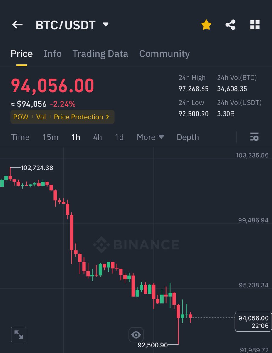 If you're having issue in the right time to buy it sell BTC DM for direction and coaching