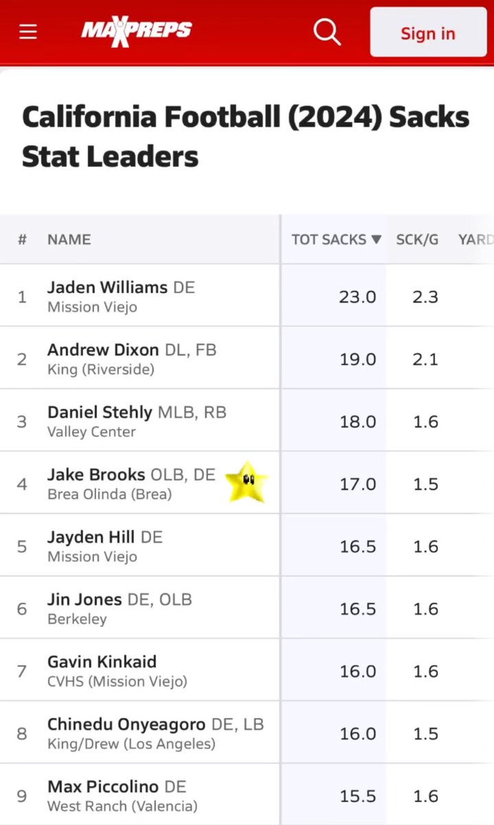 Jake Brooks (@jakebro0ks) on Twitter photo Hard work pays off, proud to be one of the Top 10 Sack Leaders in California
<a href="/DannyLockhartS1/">Coach Danny Lockhart Football/Boxing/MMA</a> <a href="/BOHSFootball/">Brea Olinda High School Football</a> <a href="/adamgorney/">Adam Gorney</a> <a href="/GregBiggins/">Greg Biggins</a> <a href="/alecsimpson5/">Alec Simpson</a> Hard work pays off, proud to be one of the Top 10 Sack Leaders in California
<a href="/DannyLockhartS1/">Coach Danny Lockhart Football/Boxing/MMA</a> <a href="/BOHSFootball/">Brea Olinda High School Football</a> <a href="/adamgorney/">Adam Gorney</a> <a href="/GregBiggins/">Greg Biggins</a> <a href="/alecsimpson5/">Alec Simpson</a>