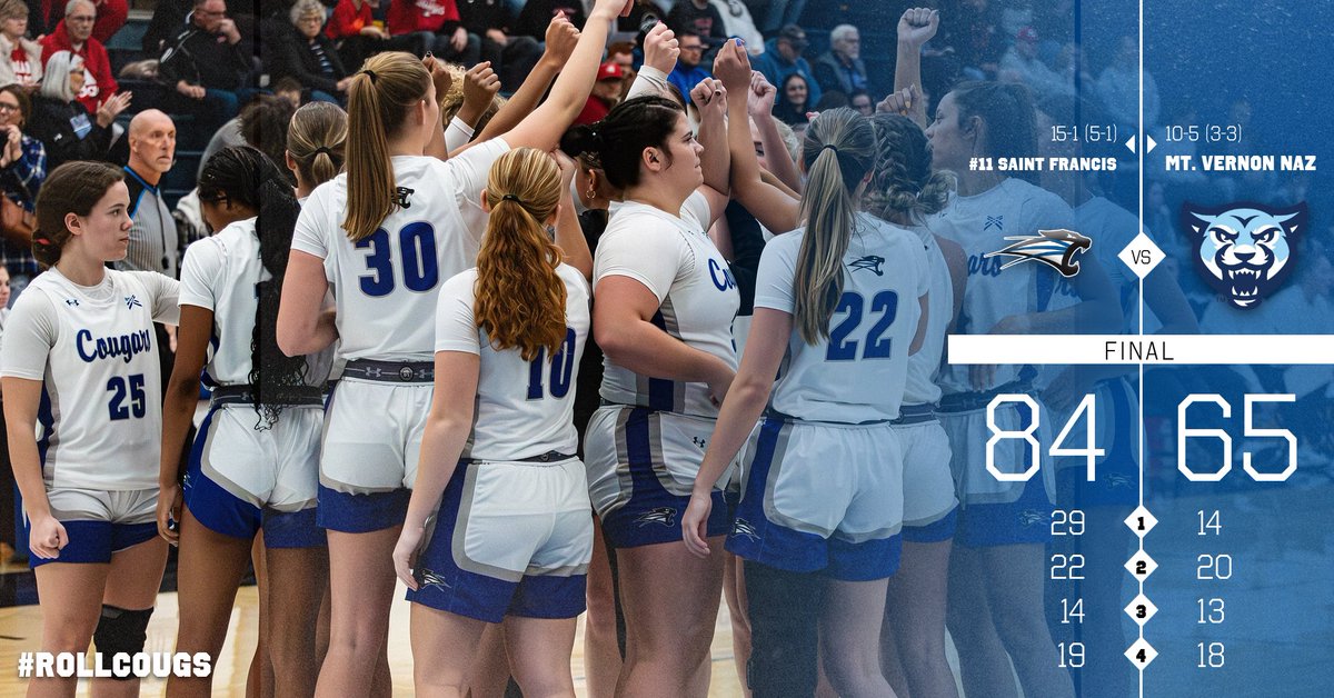 COUGARS WIN!

Lady Cougars beat Mt. Vernon 84-65 at home and improve to 5-1 in the Crossroads League.

No.11 Saint Francis is back in action Saturday at Marian.

C. Gregory - 17pts, 3reb, 5ast, 2stl
I. Gizzi - 15pts, 4reb, 1ast
C. McKnight - 15pts, 3reb, 3ast