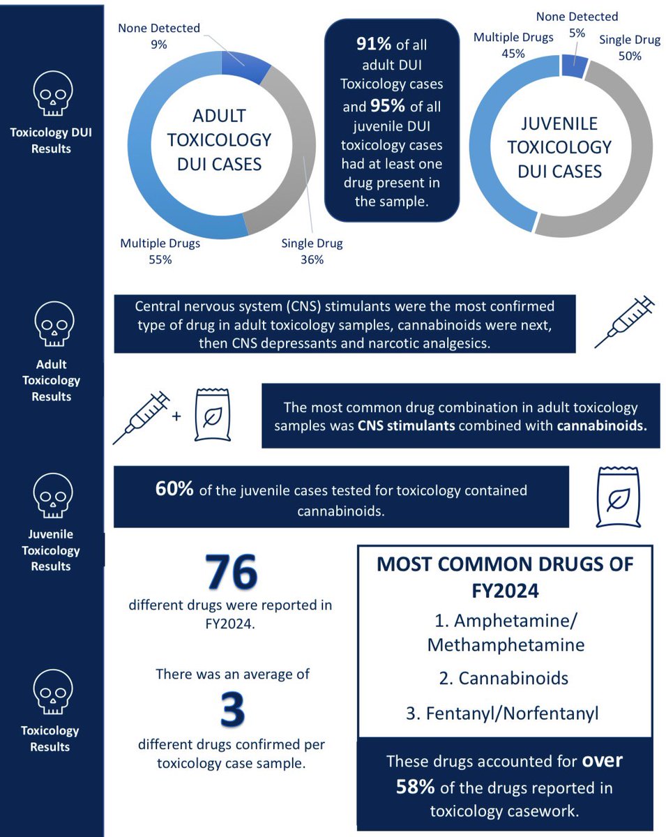 ISPForScience's tweet image. Today we released the annual Idaho  Toxicology report. 76 different drugs reported in Idaho samples last year. 58% of drugs reported were Meth, Cannabinoids, &amp;amp; Fentanyl. 85% of adult DUI cases had ethanol concentration greater than 0.08% isp.idaho.gov/wp-content/upl… #LabSmart #iLead