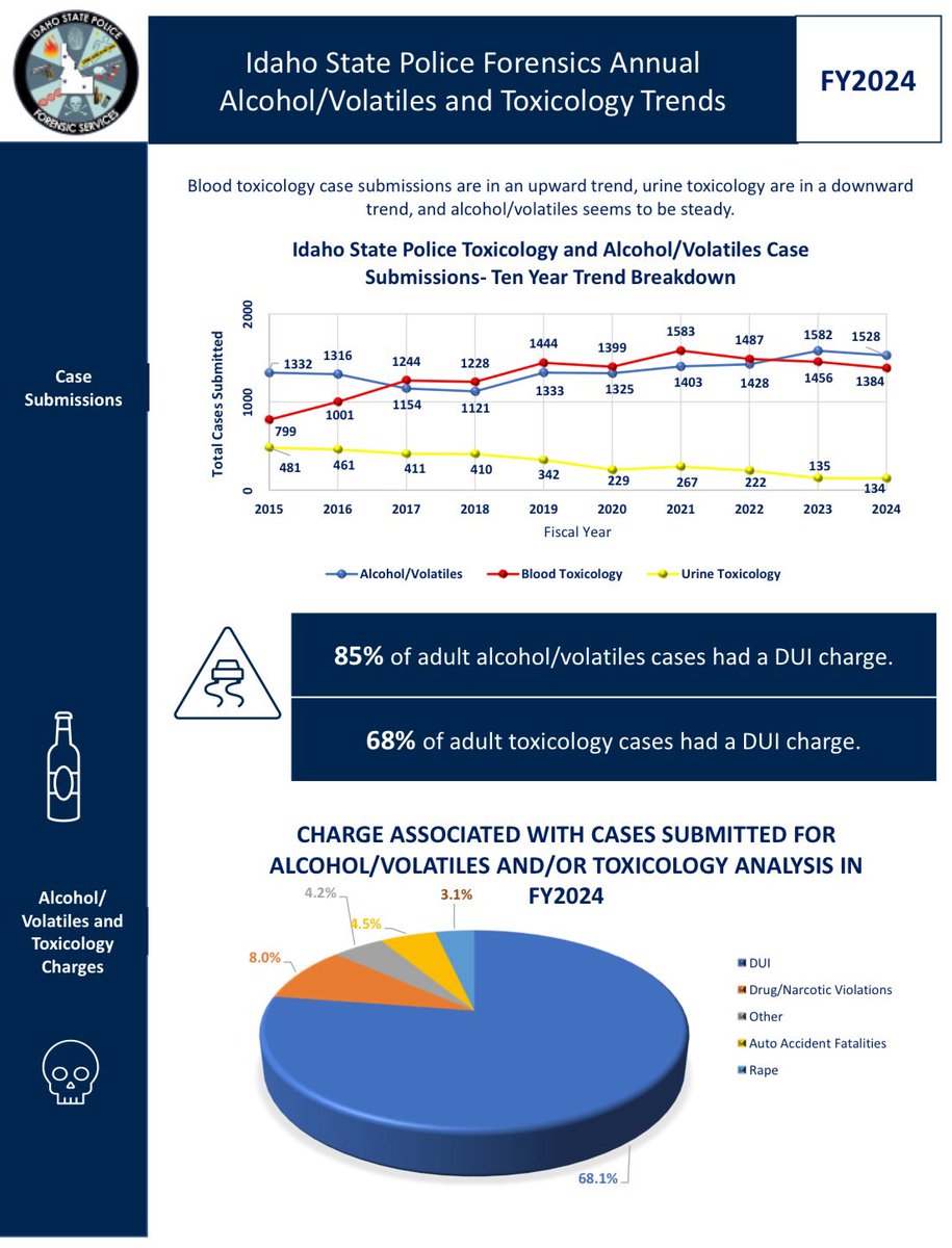 ISPForScience's tweet image. Today we released the annual Idaho  Toxicology report. 76 different drugs reported in Idaho samples last year. 58% of drugs reported were Meth, Cannabinoids, &amp;amp; Fentanyl. 85% of adult DUI cases had ethanol concentration greater than 0.08% isp.idaho.gov/wp-content/upl… #LabSmart #iLead