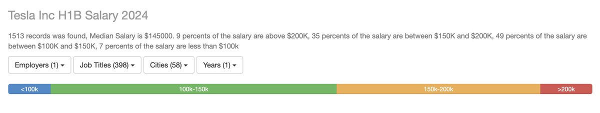 Bernie is bashing Tesla for supposedly paying H-1Bs low wages, but the website Bernie cites to prove his point says that Tesla offers a median salary of $145,000 and only 7% of offered salaries are less than $100,000. 

Every time somebody uses the H-1B data info website, tell