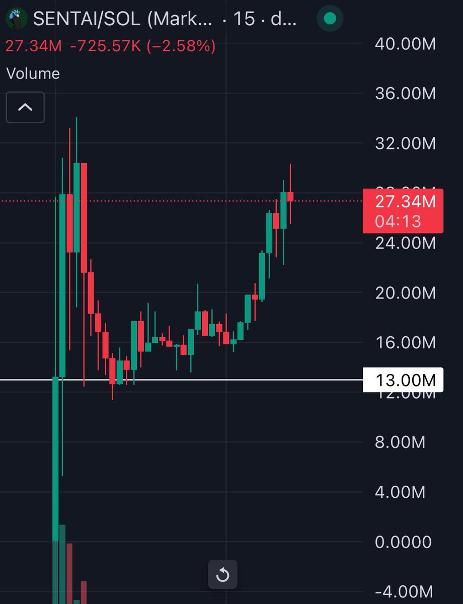 woke up to my bags sitting well

$SENTAI is going to 100M really soon..

CXPLyc3EX8WySgEXLbjhuA7vy8EKQokVJYQuJm2jpump