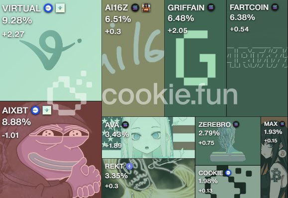 🌟 Comment dénicher les prochains agents IA prometteurs?

L’année 2025 sera marquée par la montée en puissance de la narrative IA.
Depuis près de 3 mois, on profite déjà de cette révolution dans Les Tranchées du Discord 🎭
Avec des multiples à la limite de l’indécence. 
💥 x100