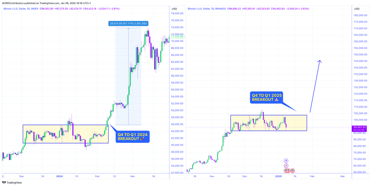 cryptoWZRD_'s tweet photo. ⚠️ HISTORY RHYMES 🎻

Haven’t we seen this before? 👀

💎 After January set a low in 2024, #Bitcoin rallied and never looked back 🚀 The same playbook is being followed this time round, the 2025 Bull Run is far from over.. 👩🏻‍🚀

$120,000 is inevitable ☎️ https://t.co/HLJEKJCMOa
