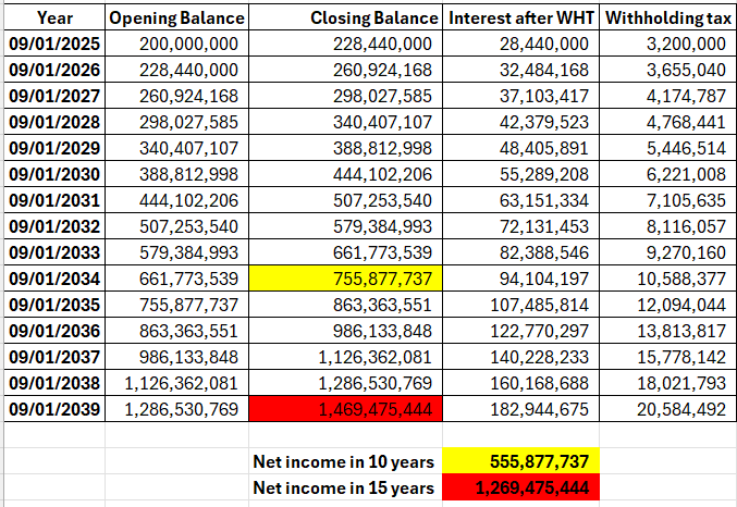 okotnorbert's tweet photo. @MukasaMulya With coupon reinvestment, he/she will have a net income of 555M in 10 years and a net income of 1.269Bn in 15 years https://t.co/1ilLCpSHBy