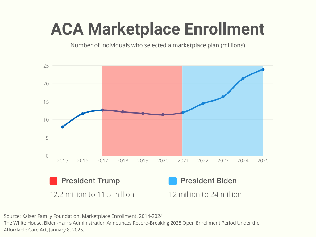 A record 24 million people have already signed up for healthcare coverage through the Affordable Care Act during the 2025 Open Enrollment Period.

That means the number of people enrolled has nearly doubled since Joe Biden became President, after decreasing under President Trump.