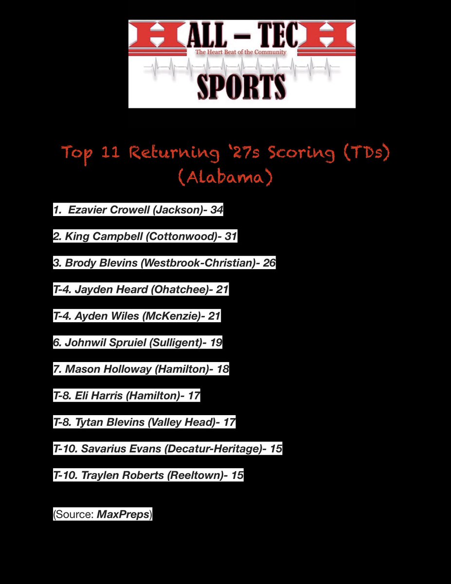 👀”Top 11 Returning ‘27s Scoring”
(Alabama) <a href="/AHSAAUpdates/">AHSAA</a> <a href="/ahsaaradio/">AHSAA Radio Network</a> 

📋Top Returning ‘27s in Scoring (TDs)

• <a href="/EzavierCrowell/">Ezavier Crowell</a> <a href="/JacksonFootball/">Jackson Aggies Football</a> 

• <a href="/Kinggcampbell28/">King Campbell</a> <a href="/CottonwoodBears/">Cottonwood Bears Football</a>

• <a href="/brodyblevins12/">Brody Blevins</a> <a href="/WCSSportsNews/">WCS Athletics</a> 

• <a href="/jayden_heard8/">Jayden Heard🪦</a> #OhatcheeHS

• Ayden Willsey