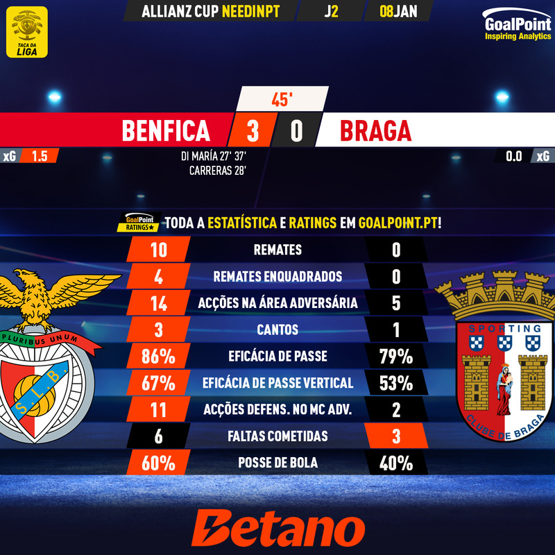 ⏱️ INTERVALO | Benfica 3 – 0 Braga

◉ "Amasso" do #SLB na 1ª parte, com 3 golos sem resposta e domínio absoluto
◉ Os minhotos ainda não fizeram nenhum remate

#SLBSCB #AllianzCup
