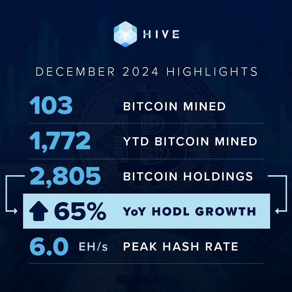 HIVEDigitalTech's tweet image. 
